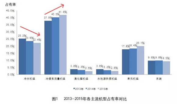 中央空調市場數(shù)據
