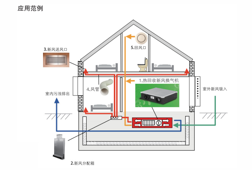 森德新風示例